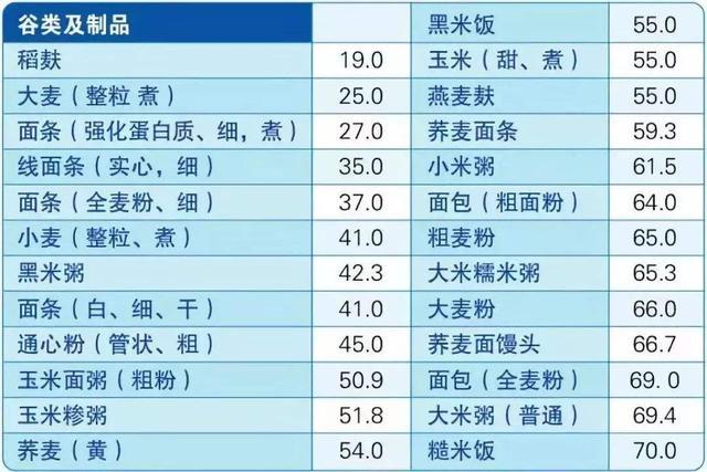 米饭升糖指数食物一览表