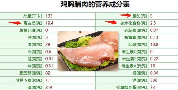 鸡肉的脂肪含量是多少